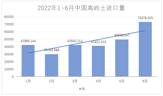 2022年1~6月，我國進(jìn)料高嶺土約28萬噸，總額約4.4億元